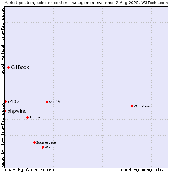 Market position of GitBook vs. e107 vs. phpwind