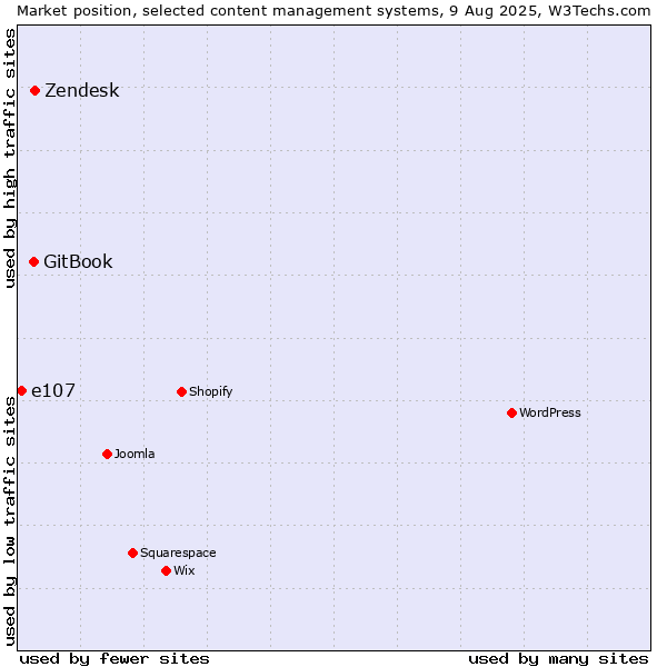 Market position of Zendesk vs. GitBook vs. e107