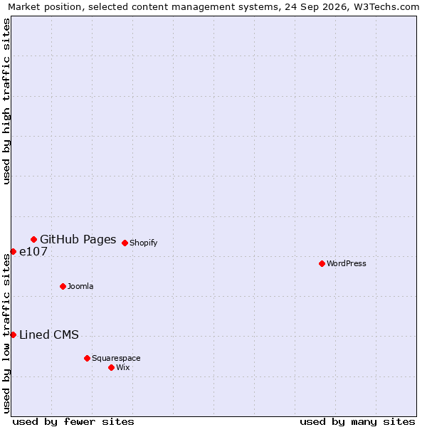 Market position of GitHub Pages vs. e107 vs. Lined CMS
