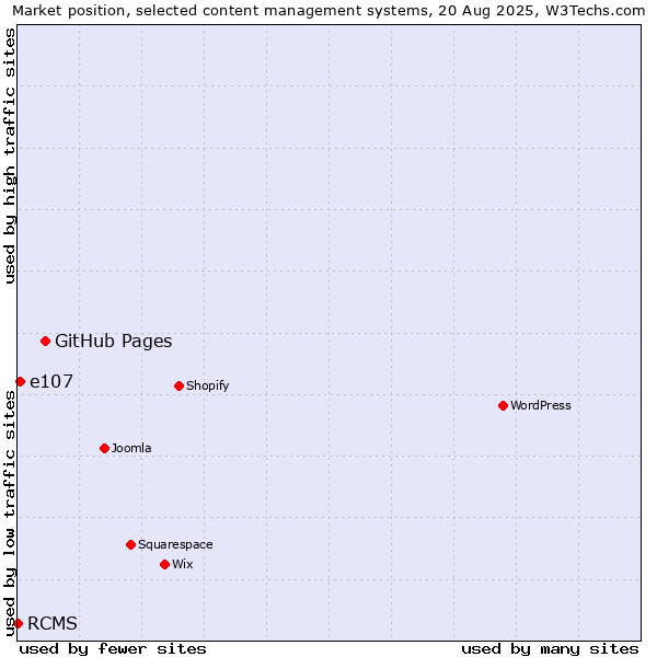 Market position of GitHub Pages vs. e107 vs. RCMS