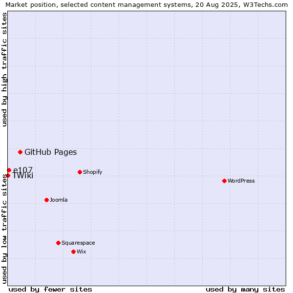 Market position of GitHub Pages vs. e107 vs. TWiki