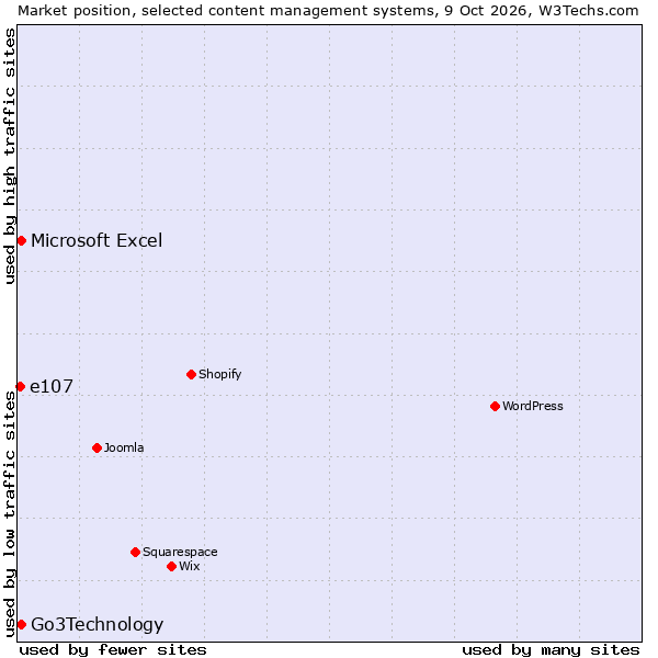 Market position of Go3Technology vs. Microsoft Excel vs. e107