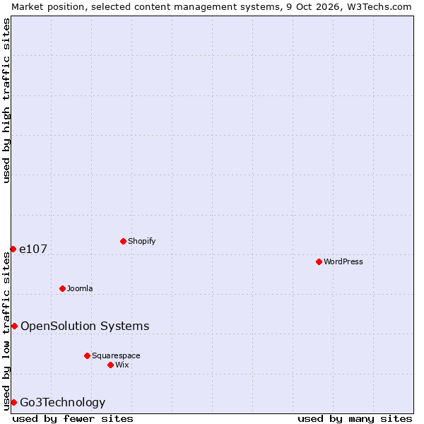 Market position of OpenSolution Systems vs. Go3Technology vs. e107
