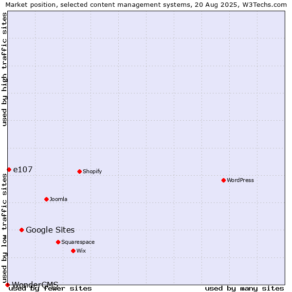 Market position of Google Sites vs. e107 vs. WonderCMS