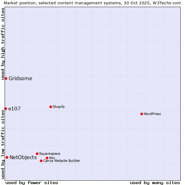 Market position of NetObjects vs. Gridsome vs. e107