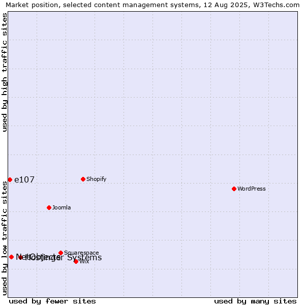 Market position of Hostinger Systems vs. NetObjects vs. e107