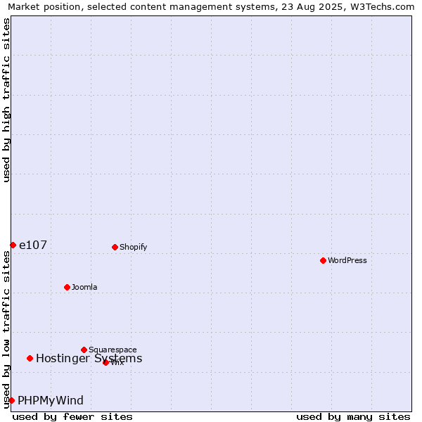 Market position of Hostinger Systems vs. e107 vs. PHPMyWind