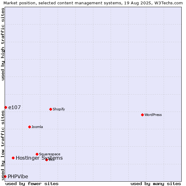 Market position of Hostinger Systems vs. e107 vs. PHPVibe