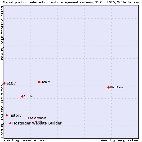 Market position of Hostinger Website Builder vs. Tistory vs. e107