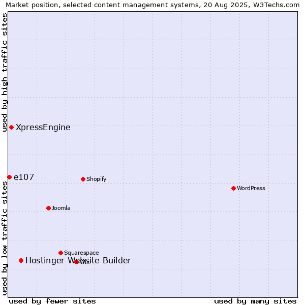 Market position of Hostinger Website Builder vs. XpressEngine vs. e107