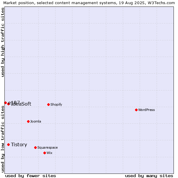 Market position of Tistory vs. IdeaSoft vs. e107