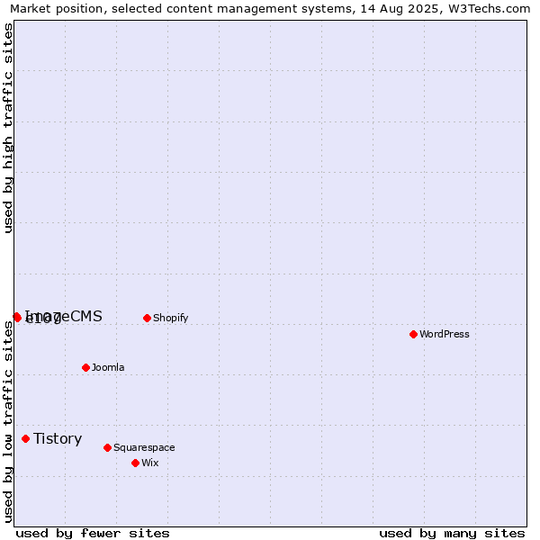 Market position of Tistory vs. e107 vs. ImageCMS