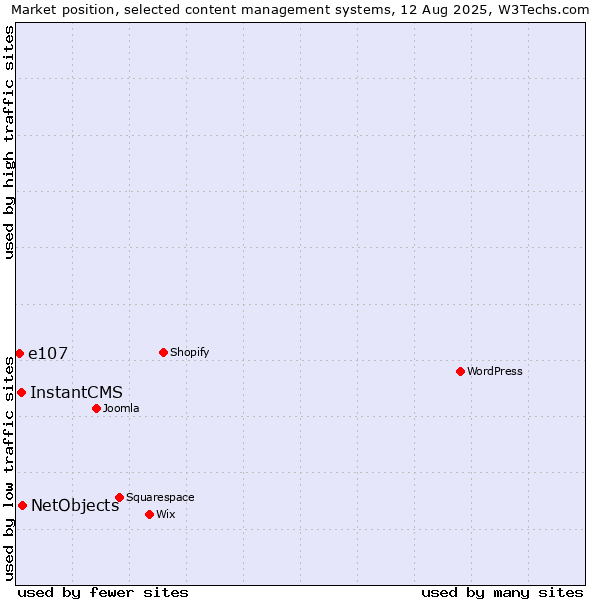 Market position of NetObjects vs. InstantCMS vs. e107