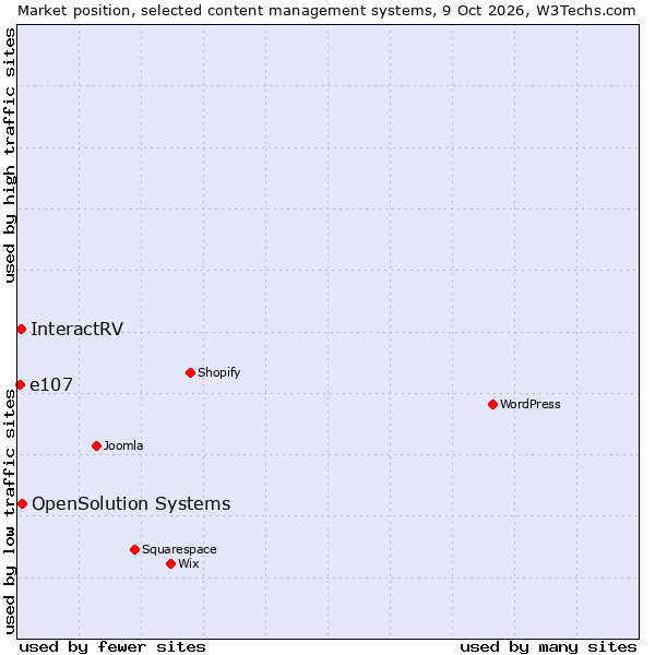 Market position of OpenSolution Systems vs. InteractRV vs. e107