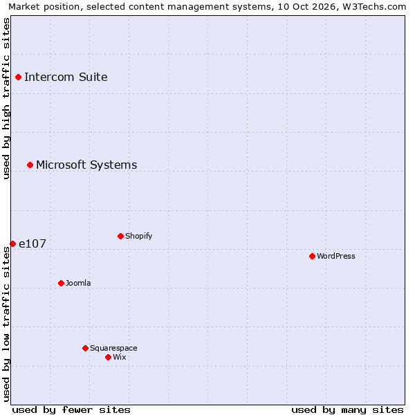 Market position of Microsoft Systems vs. Intercom Suite vs. e107