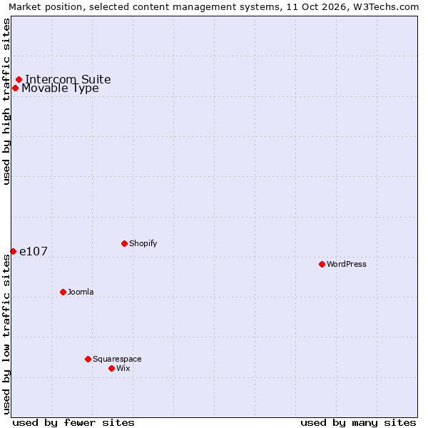 Market position of Intercom Suite vs. Movable Type vs. e107
