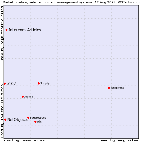 Market position of Intercom Articles vs. NetObjects vs. e107