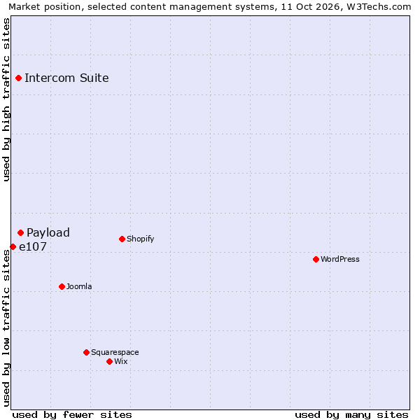 Market position of Payload vs. Intercom Suite vs. e107