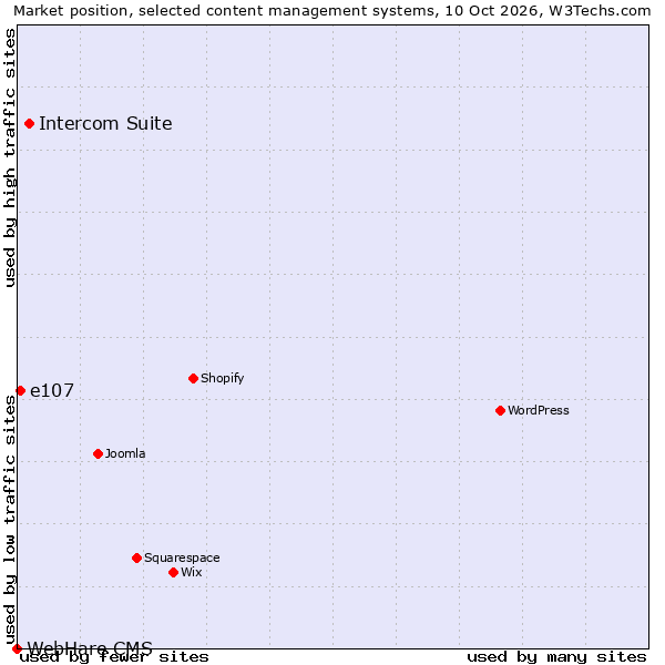 Market position of Intercom Suite vs. e107 vs. WebHare CMS