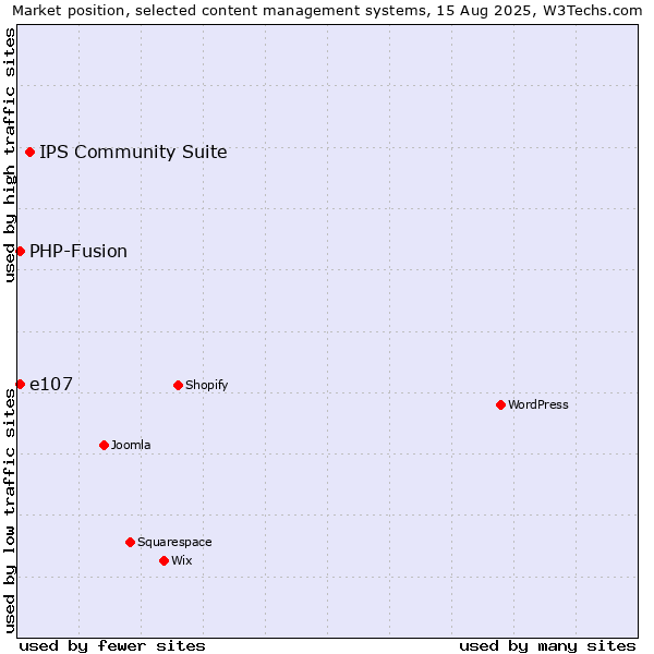 Market position of IPS Community Suite vs. e107 vs. PHP-Fusion