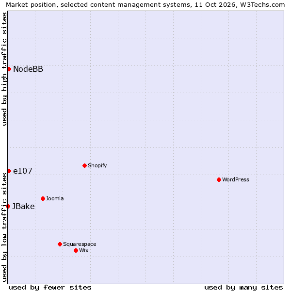 Market position of e107 vs. NodeBB vs. JBake