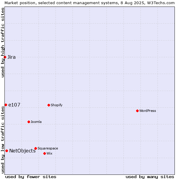 Market position of NetObjects vs. e107 vs. Jira