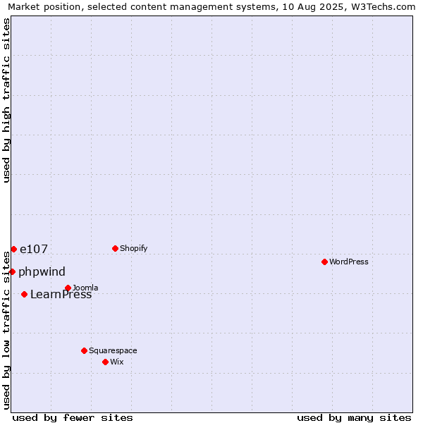 Market position of LearnPress vs. e107 vs. phpwind