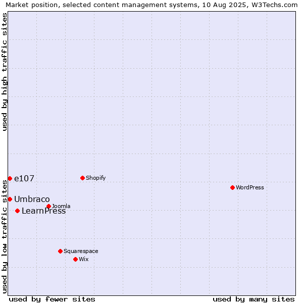 Market position of LearnPress vs. Umbraco vs. e107