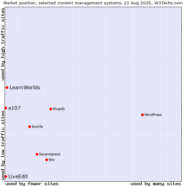 Market position of LearnWorlds vs. e107 vs. LiveEdit