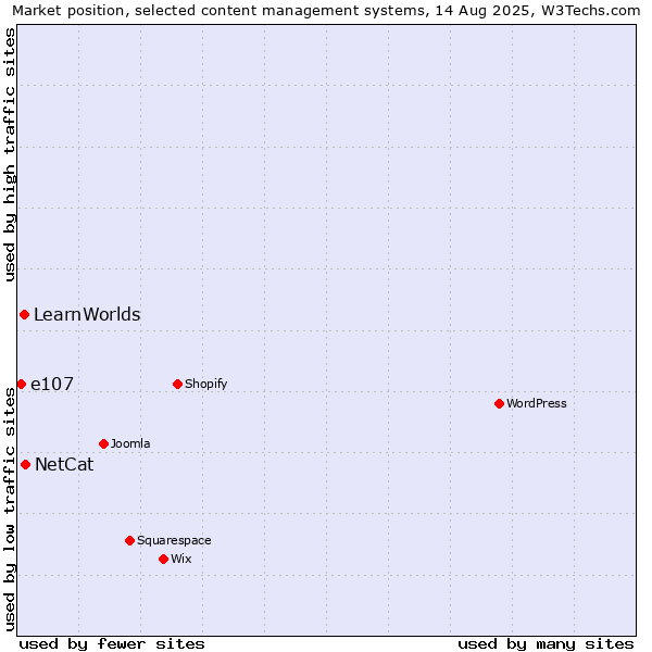 Market position of NetCat vs. LearnWorlds vs. e107