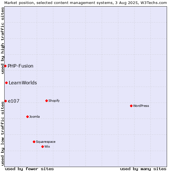 Market position of LearnWorlds vs. e107 vs. PHP-Fusion