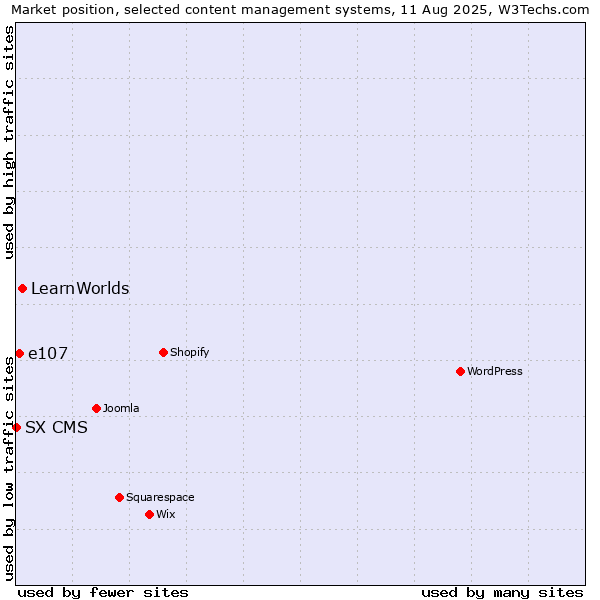 Market position of LearnWorlds vs. e107 vs. SX CMS