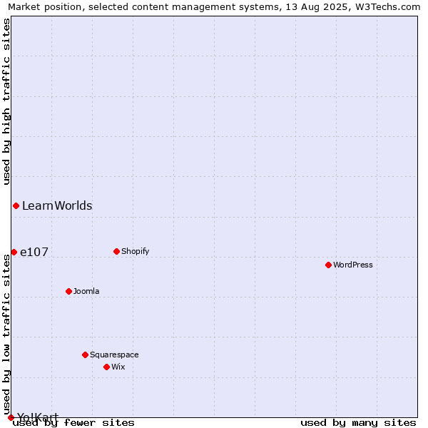 Market position of LearnWorlds vs. e107 vs. Yo!Kart