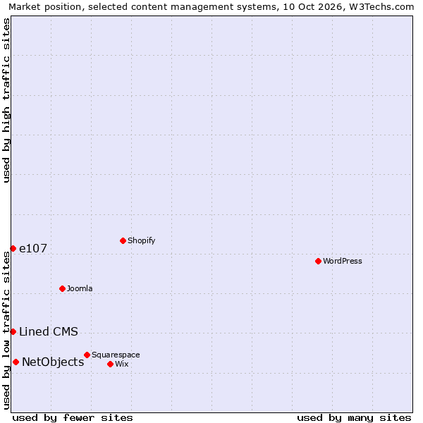 Market position of NetObjects vs. e107 vs. Lined CMS