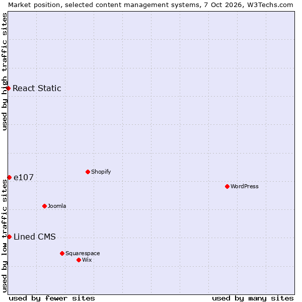 Market position of e107 vs. Lined CMS vs. React Static