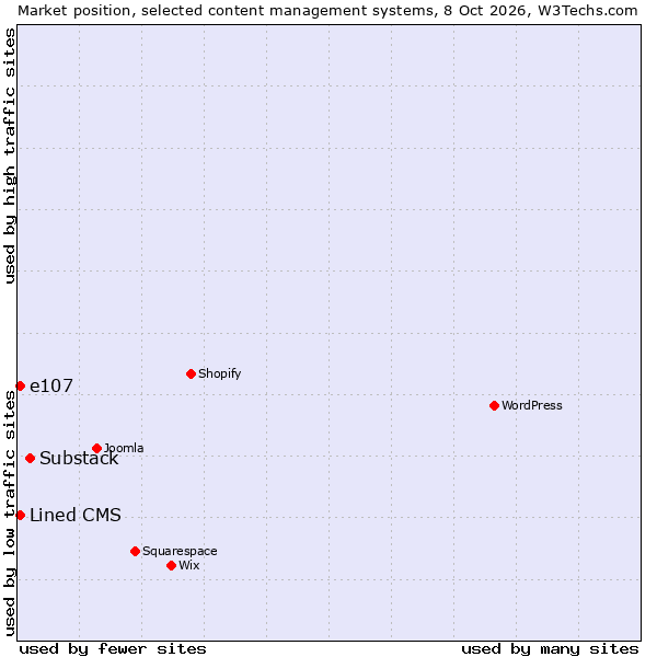 Market position of Substack vs. e107 vs. Lined CMS