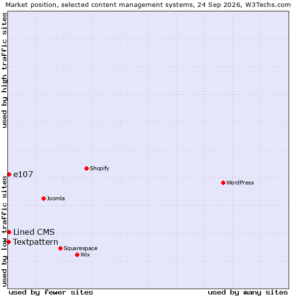 Market position of e107 vs. Lined CMS vs. Textpattern