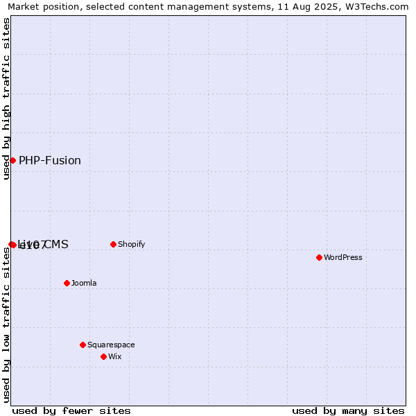 Market position of e107 vs. PHP-Fusion vs. Live CMS
