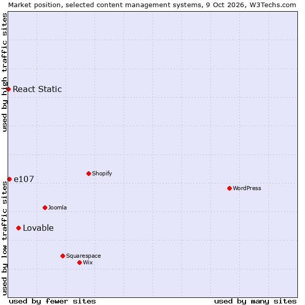 Market position of Lovable vs. e107 vs. React Static