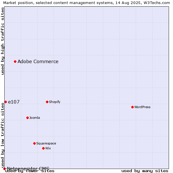 Market position of Adobe Commerce vs. e107 vs. Netgenerator CMS