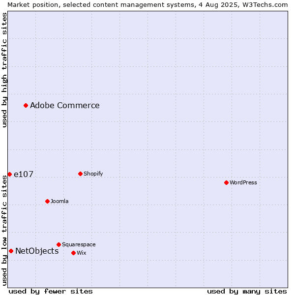 Market position of Adobe Commerce vs. NetObjects vs. e107