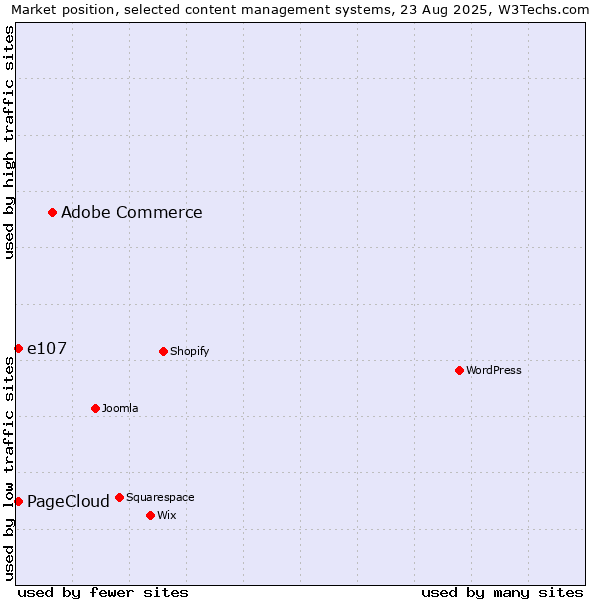 Market position of Adobe Commerce vs. e107 vs. PageCloud