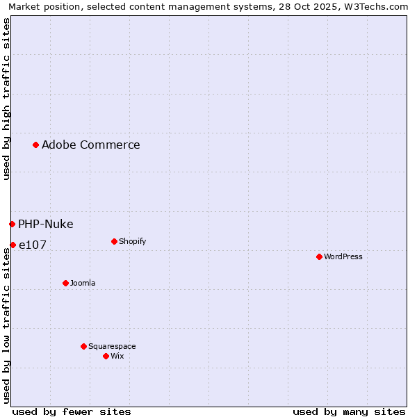 Market position of Adobe Commerce vs. e107 vs. PHP-Nuke