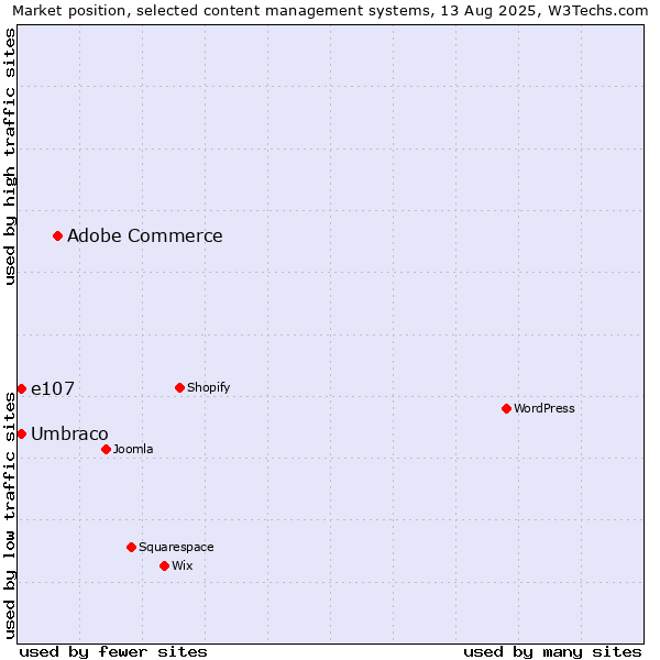 Market position of Adobe Commerce vs. Umbraco vs. e107
