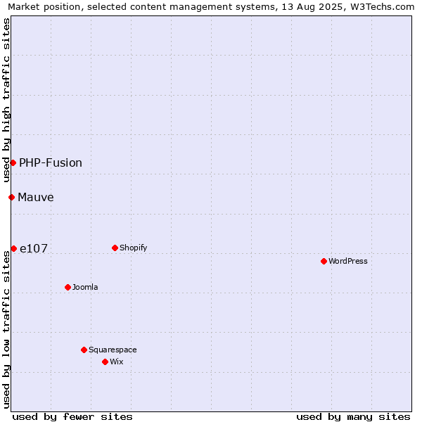 Market position of e107 vs. PHP-Fusion vs. Mauve