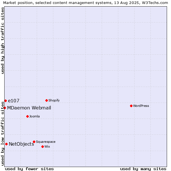 Market position of NetObjects vs. e107 vs. MDaemon Webmail