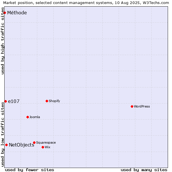 Market position of NetObjects vs. e107 vs. Méthode