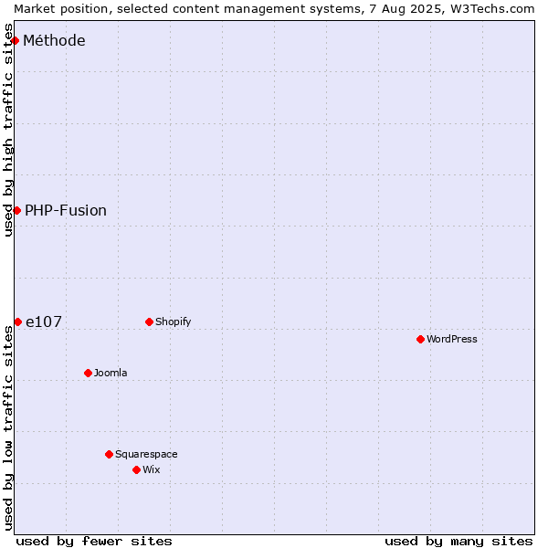 Market position of e107 vs. PHP-Fusion vs. Méthode