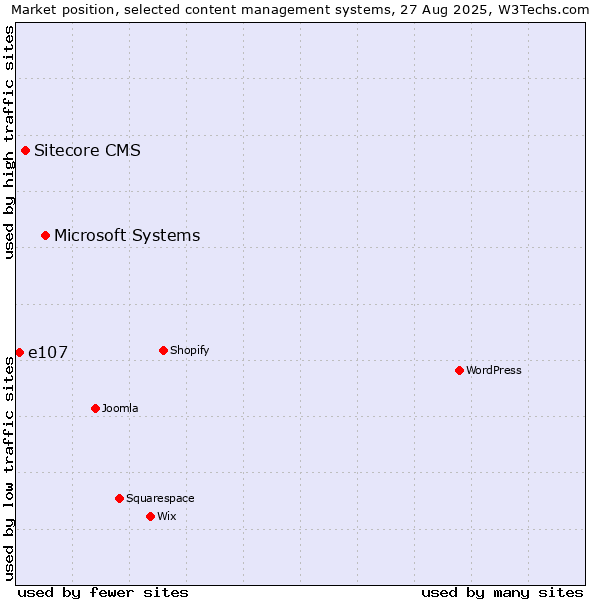 Market position of Microsoft Systems vs. Sitecore CMS vs. e107