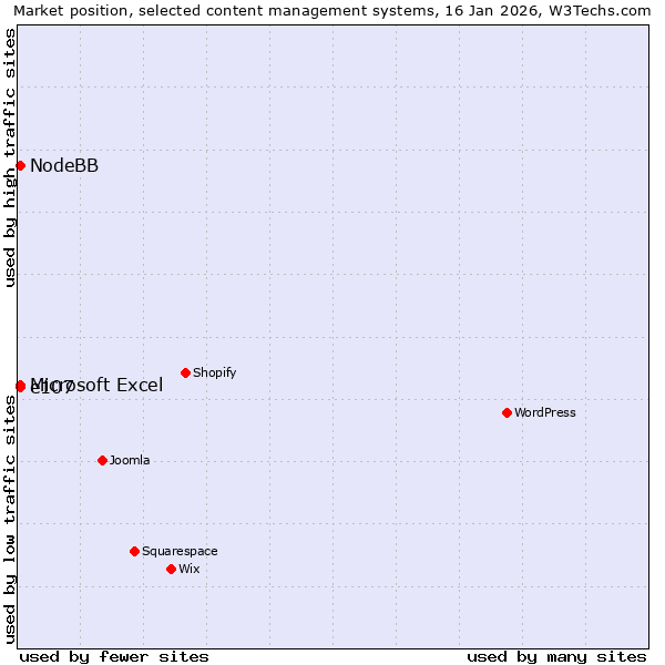 Market position of Microsoft Excel vs. e107 vs. NodeBB